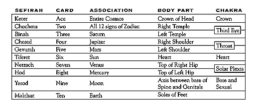 Tarot Meaning Chart