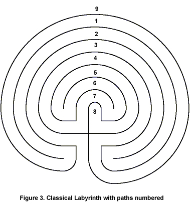 Theosophical Society - Classical Labyrinths with Paths numbered 