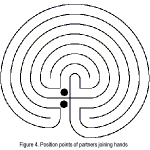 Theosophical Society - Position Points of Partners Joining Hands Within a Labyrinth