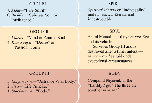 Theosophical Society - A table published in The Theosophist of 1882 attempting to reconcile earlier and later versions of teachings on reincarnation