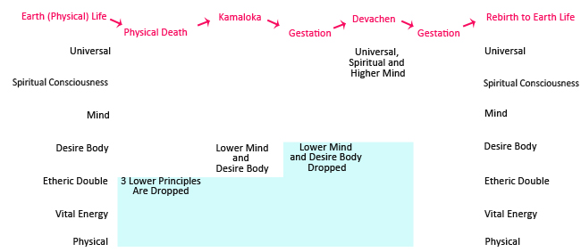 Theosophical Society - The Seven Human Principles and the After-Death States Chart