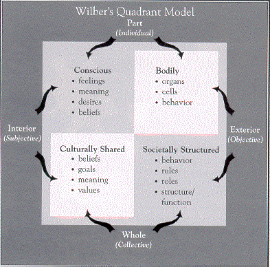 Theosophical Society - Ken Wilber Quadrant Model Dualism Duality 