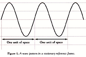 Theosophical Society - The wave pattern in figure is stationary in your frame of reference, so there is no way to use it as a time standard. It can be used to measure a unit of space because you can see where the wave crosses the grid lines. I could now define one unit of space as the distance between one cross-point and the next. Distance is, of course, an amount of space, and defining space as a measure of space is circular reasoning. But that circularity can be avoided by saying that a unit of space is the difference or change between one cross-point and the next.