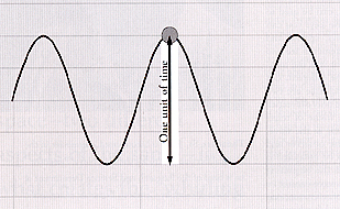 Theosophical Society - Pin in a Waveform Illustration Theosophical Society - Imagine that there is a rectangular slot on this page and the wave is a track cut in a different piece of material moving from left to right behind this page. Now imagine that a pin is placed in the slot as shown in figure 2, and the pin is allowed to ride in the wave-shaped track.