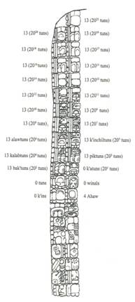 Theosophical Society - A key artifact of the Long Count calendar was discovered in Cobe, Mexico, in the 1940s. Stele 1 (figure 2) is carbon-dated to be approximately 1300 years old and has been deciphered to reveal dates trillions of years back in time. It is theorized that the Mayan Long Count calendar depicts the hierarchical nature of creation cycles, with each cycle being a multiple of 13 x 20?. This indicates that the Maya had names for time periods dating back 16.4 million years, as well as fourteen earlier unnamed cycles. Some experts believe that the named periods, appearing in the center of the stele, coincide with the evolutionary cycles described by Western science, meaning that the ancient Maya may have been aware of these cycles well before modern science.  Some contemporary research suggests that the Long Count was created by the Maya to time the evolution of consciousness. If this is true, the idea is not unique, as the Vedic yuga system has been linking time cycles with levels of collective consciousness for centuries. In the West, 2012-based theory is growing and encompasses a wide range of ideas relating to consciousness and science: philosopher Jean Gebser's complexification theory; Ken Wilber's integral theory of consciousness; microbiologist Carl Calleman's acceleration of time/creation; John Major Jenkins' precession of the equinoxes; physicist Nassim Haramein's unified field interpretations; and Gregg Braden's fractal time, to name a few.