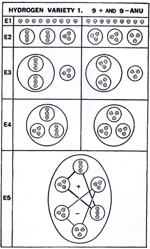 Theosophical Society - Figure 8: An illustration showing how a hydrogen atom decomposes into individual anu.